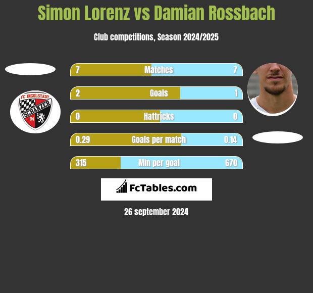 Simon Lorenz vs Damian Rossbach h2h player stats