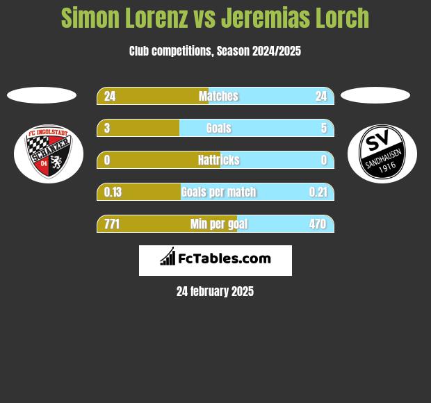 Simon Lorenz vs Jeremias Lorch h2h player stats