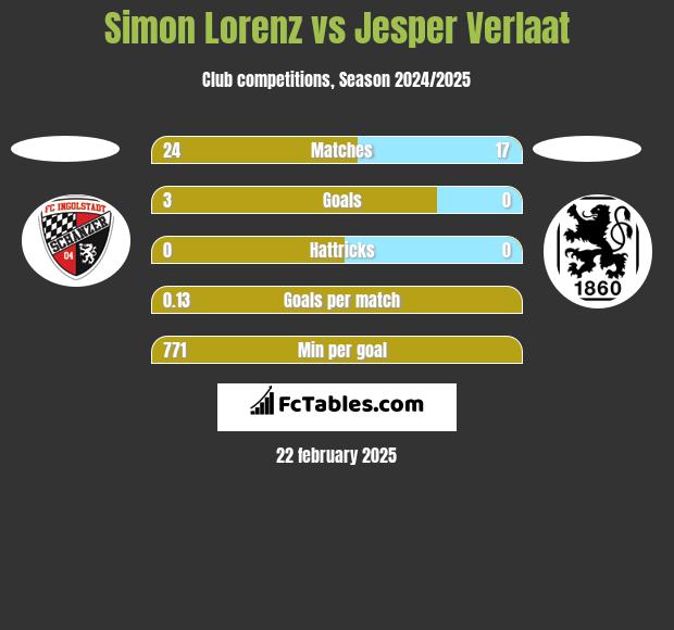 Simon Lorenz vs Jesper Verlaat h2h player stats