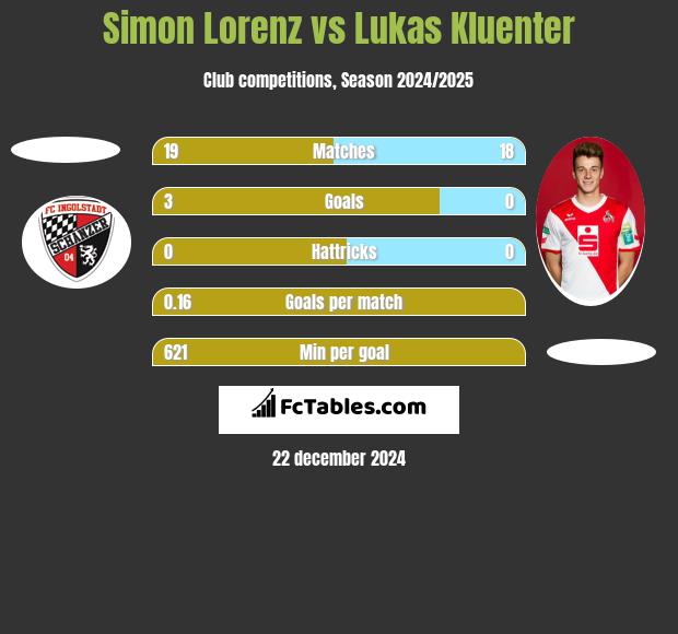 Simon Lorenz vs Lukas Kluenter h2h player stats