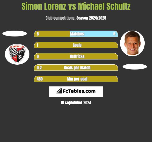 Simon Lorenz vs Michael Schultz h2h player stats