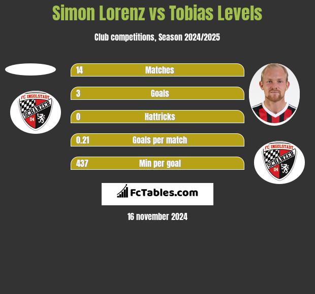 Simon Lorenz vs Tobias Levels h2h player stats