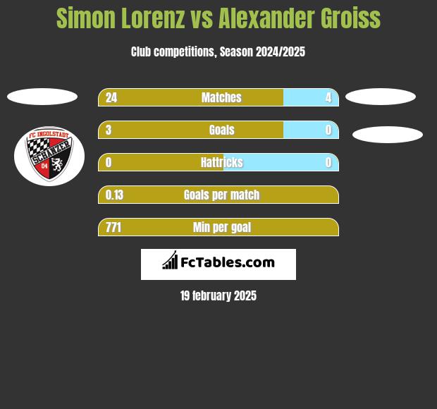 Simon Lorenz vs Alexander Groiss h2h player stats