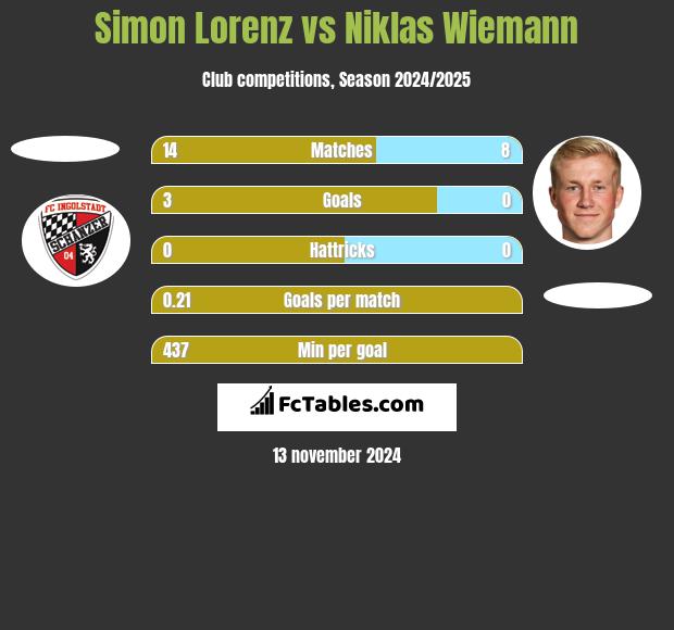 Simon Lorenz vs Niklas Wiemann h2h player stats