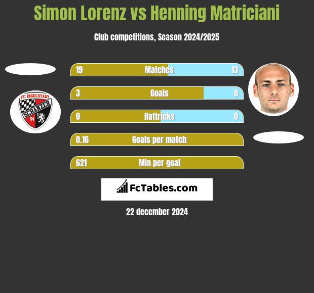 Simon Lorenz vs Henning Matriciani h2h player stats