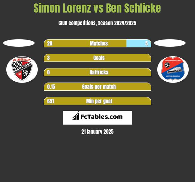 Simon Lorenz vs Ben Schlicke h2h player stats