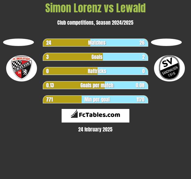 Simon Lorenz vs Lewald h2h player stats