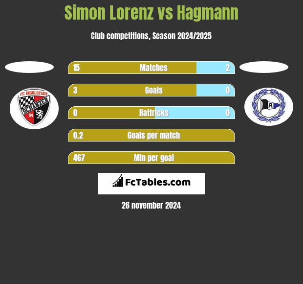 Simon Lorenz vs Hagmann h2h player stats