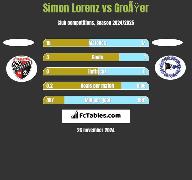 Simon Lorenz vs GroÃŸer h2h player stats