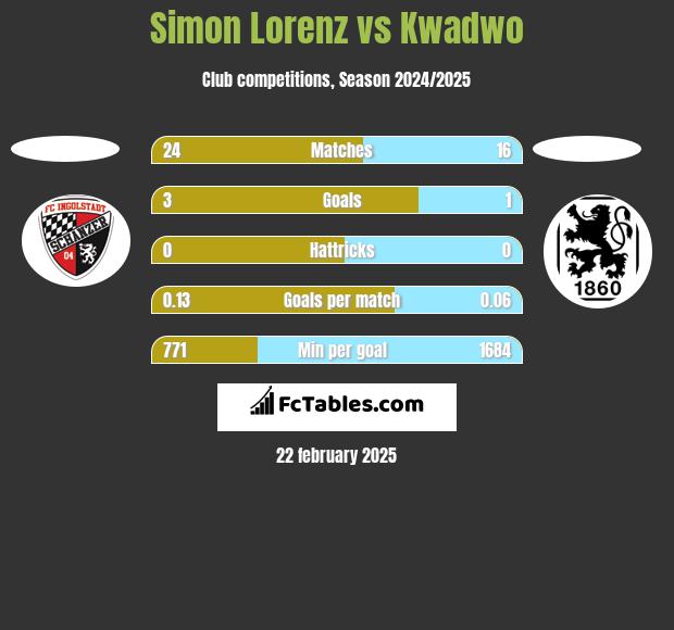 Simon Lorenz vs Kwadwo h2h player stats