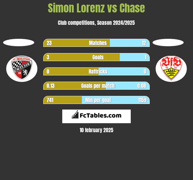 Simon Lorenz vs Chase h2h player stats