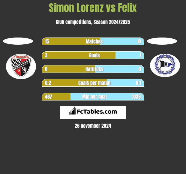 Simon Lorenz vs Felix h2h player stats