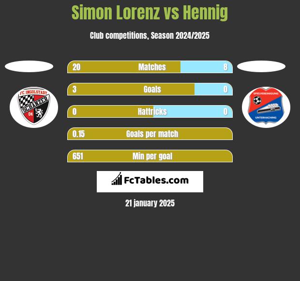 Simon Lorenz vs Hennig h2h player stats