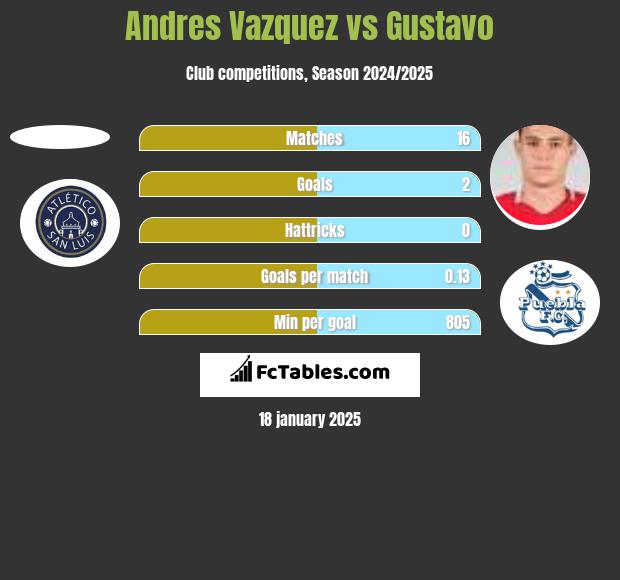 Andres Vazquez vs Gustavo h2h player stats