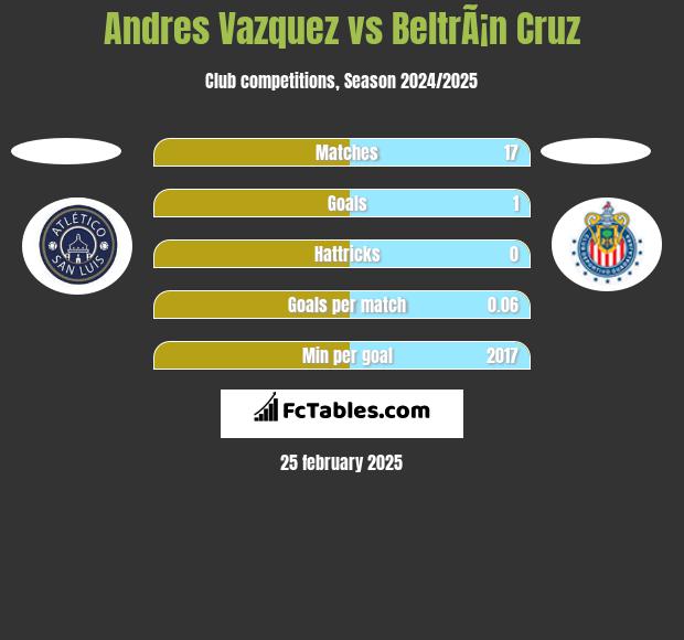 Andres Vazquez vs BeltrÃ¡n Cruz h2h player stats