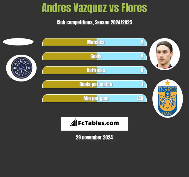 Andres Vazquez vs Flores h2h player stats