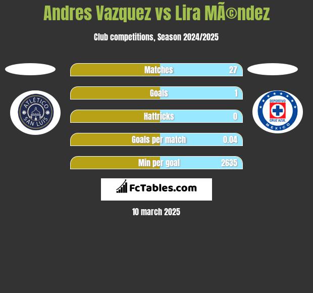 Andres Vazquez vs Lira MÃ©ndez h2h player stats