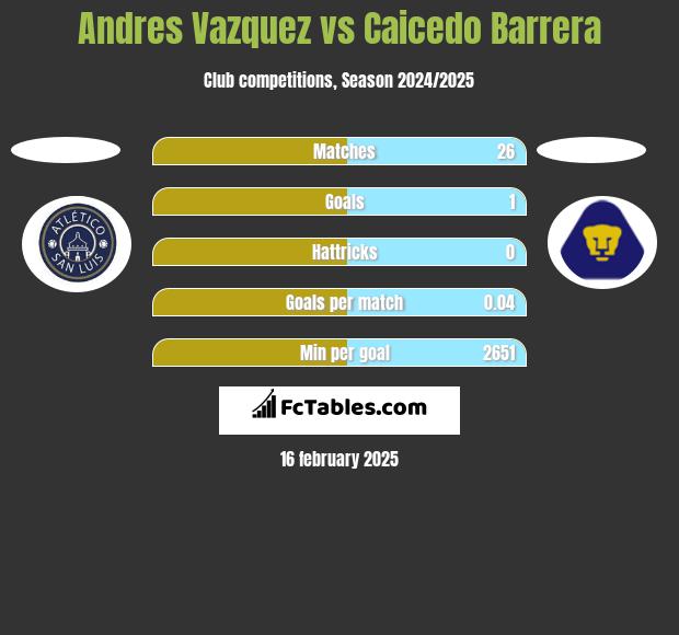 Andres Vazquez vs Caicedo Barrera h2h player stats