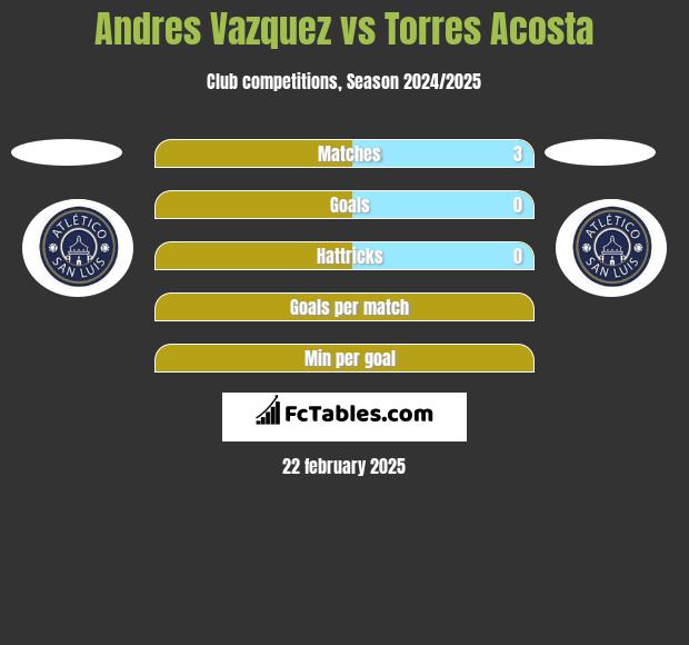 Andres Vazquez vs Torres Acosta h2h player stats