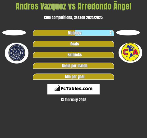 Andres Vazquez vs Arredondo Ãngel h2h player stats