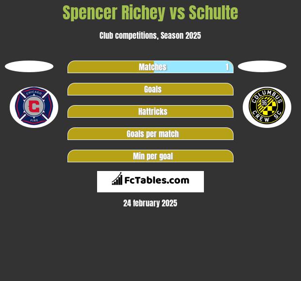 Spencer Richey vs Schulte h2h player stats