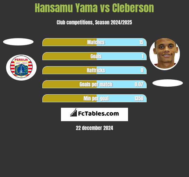 Hansamu Yama vs Cleberson h2h player stats