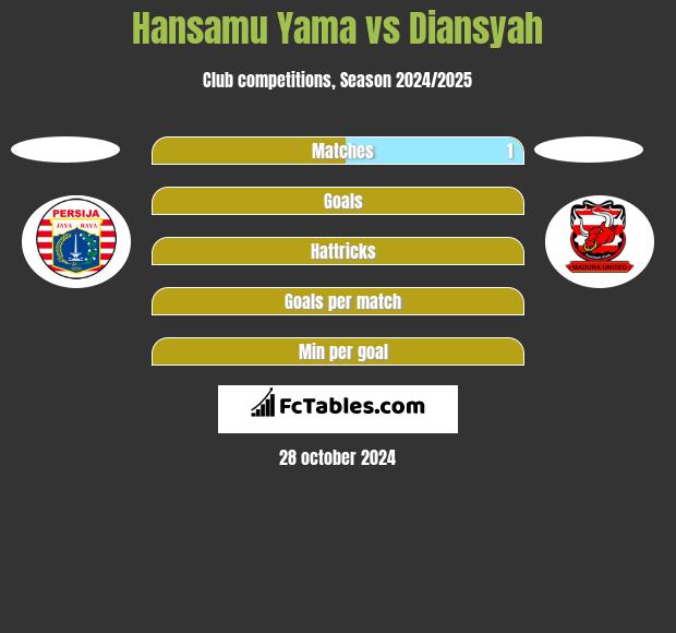 Hansamu Yama vs Diansyah h2h player stats