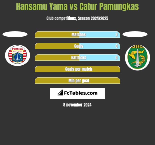 Hansamu Yama vs Catur Pamungkas h2h player stats