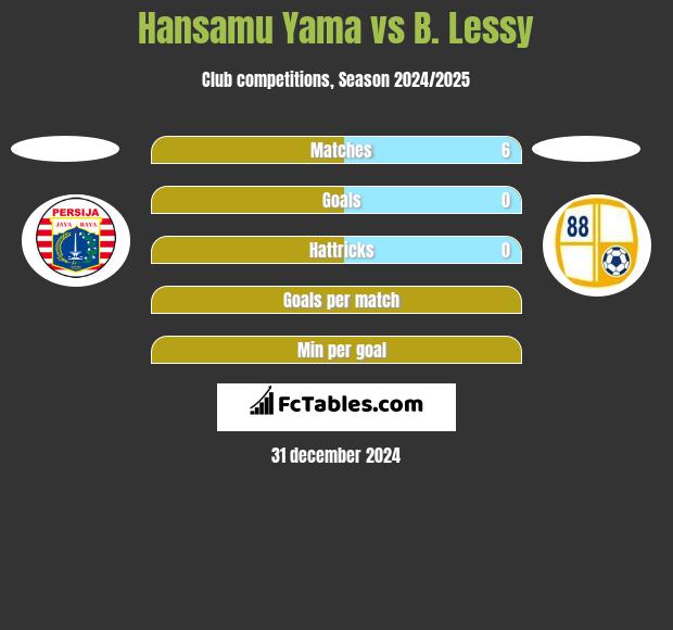 Hansamu Yama vs B. Lessy h2h player stats