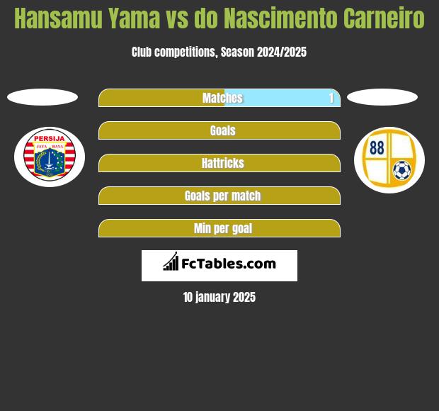 Hansamu Yama vs do Nascimento Carneiro h2h player stats