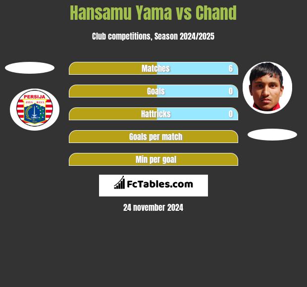 Hansamu Yama vs Chand h2h player stats