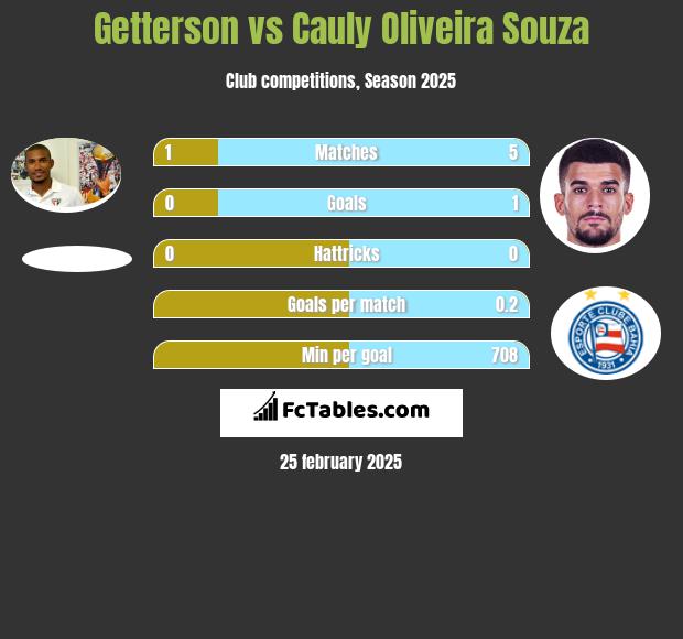 Getterson vs Cauly Oliveira Souza h2h player stats