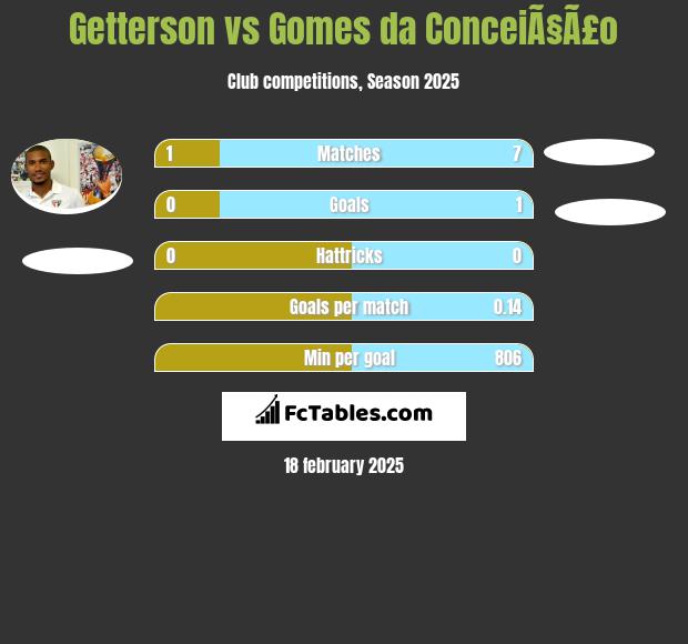 Getterson vs Gomes da ConceiÃ§Ã£o h2h player stats