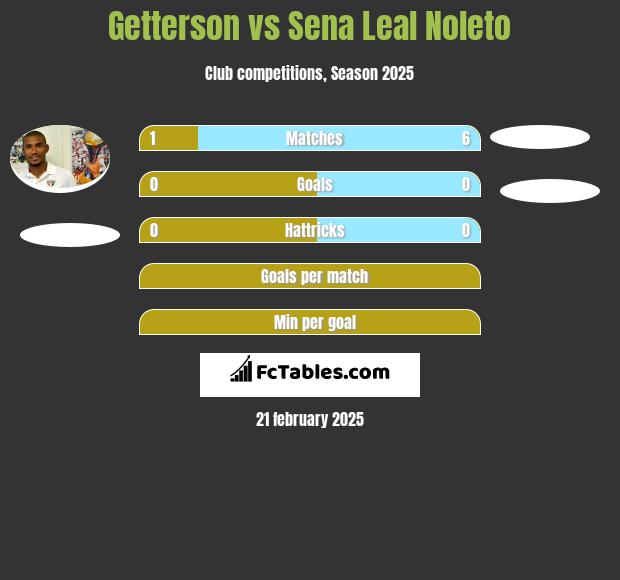 Getterson vs Sena Leal Noleto h2h player stats