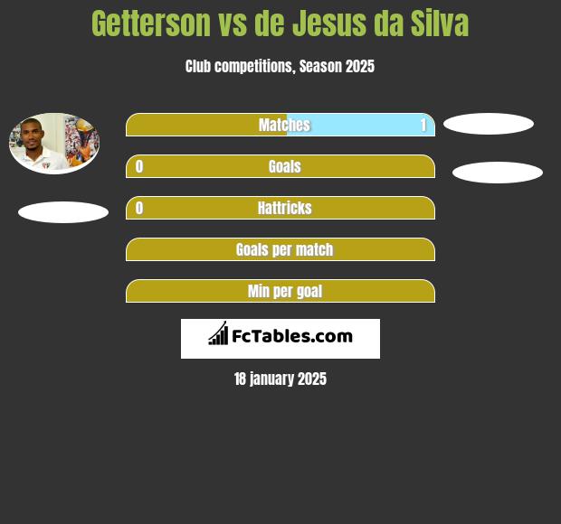 Getterson vs de Jesus da Silva h2h player stats