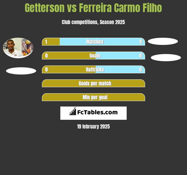 Getterson vs Ferreira Carmo Filho h2h player stats