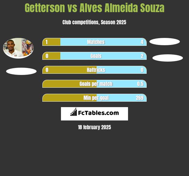 Getterson vs Alves Almeida Souza h2h player stats