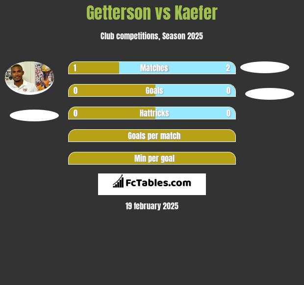 Getterson vs Kaefer h2h player stats