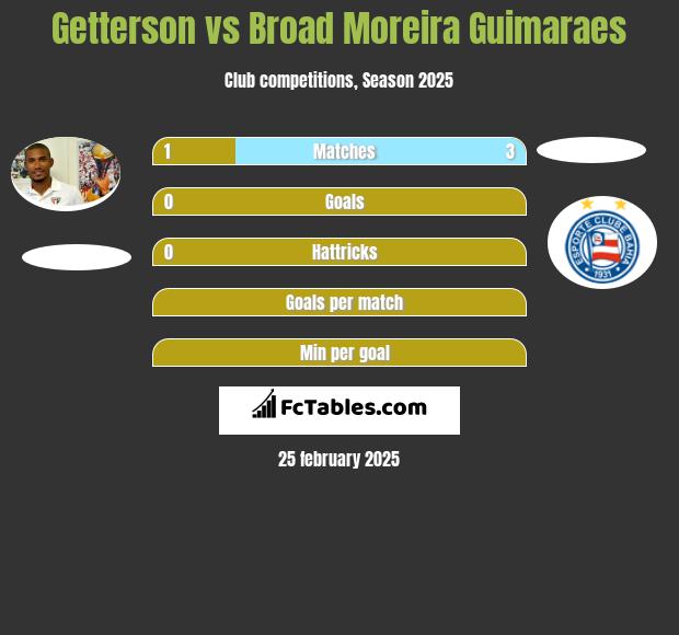 Getterson vs Broad Moreira Guimaraes h2h player stats