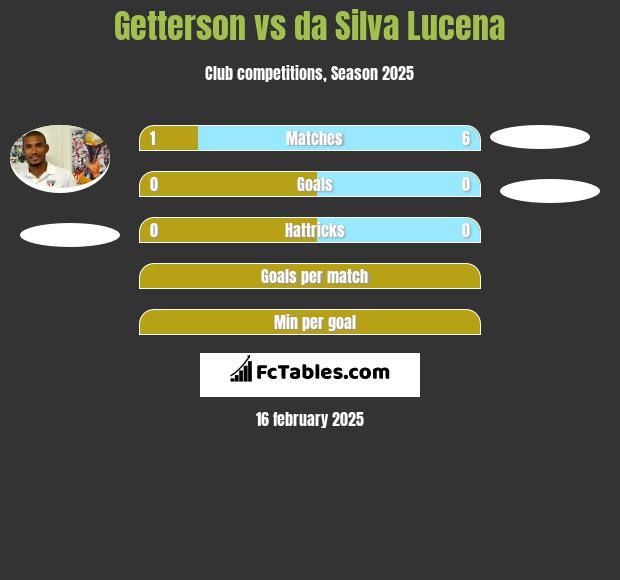 Getterson vs da Silva Lucena h2h player stats