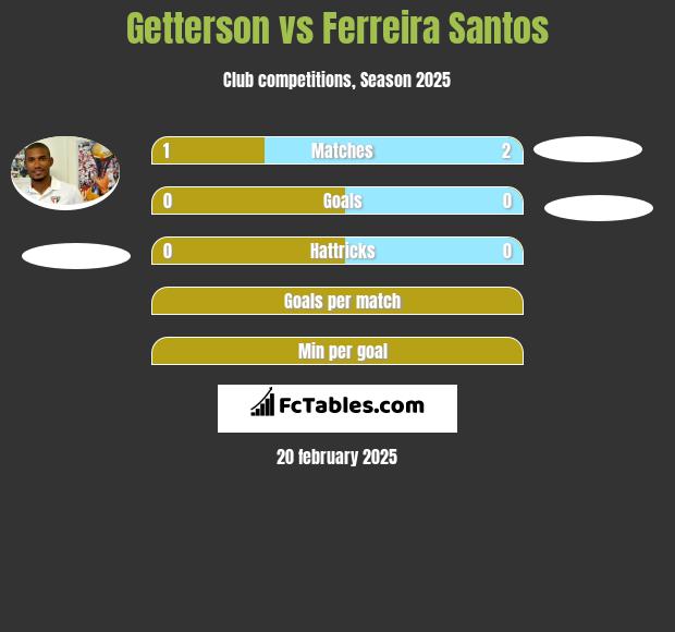 Getterson vs Ferreira Santos h2h player stats