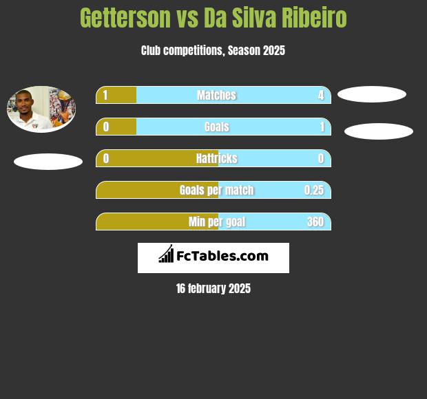 Getterson vs Da Silva Ribeiro h2h player stats