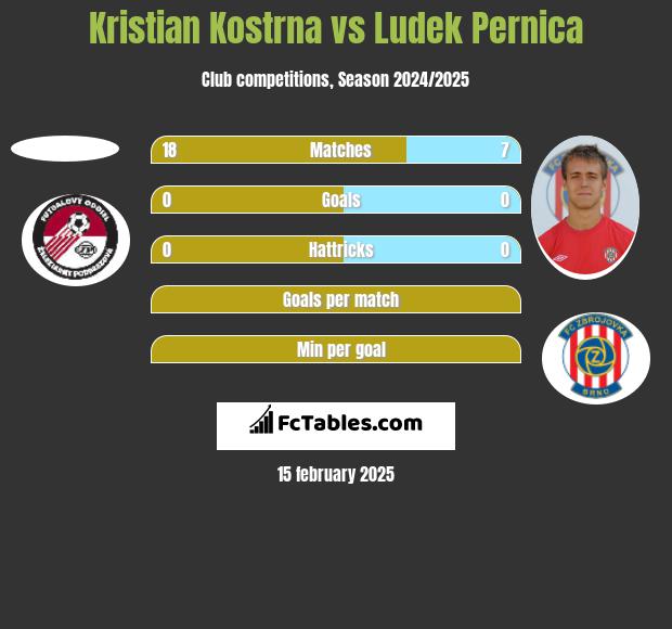 Kristian Kostrna vs Ludek Pernica h2h player stats