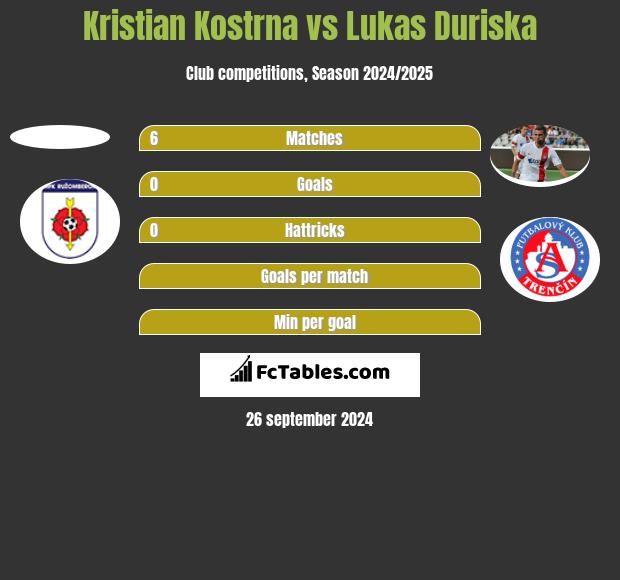 Kristian Kostrna vs Lukas Duriska h2h player stats