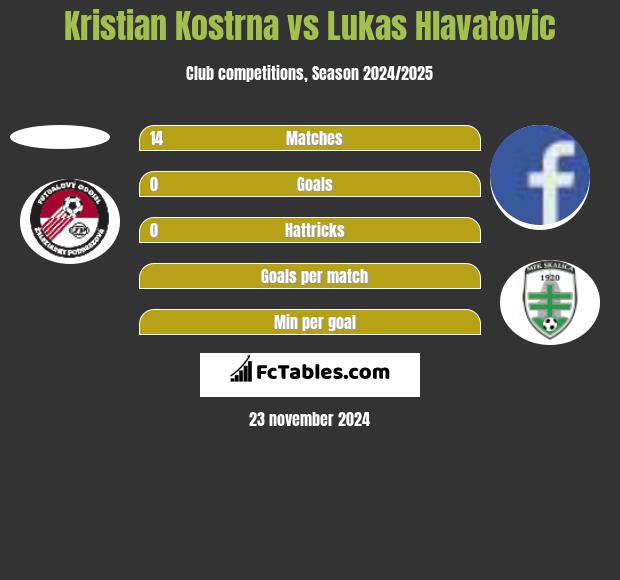 Kristian Kostrna vs Lukas Hlavatovic h2h player stats