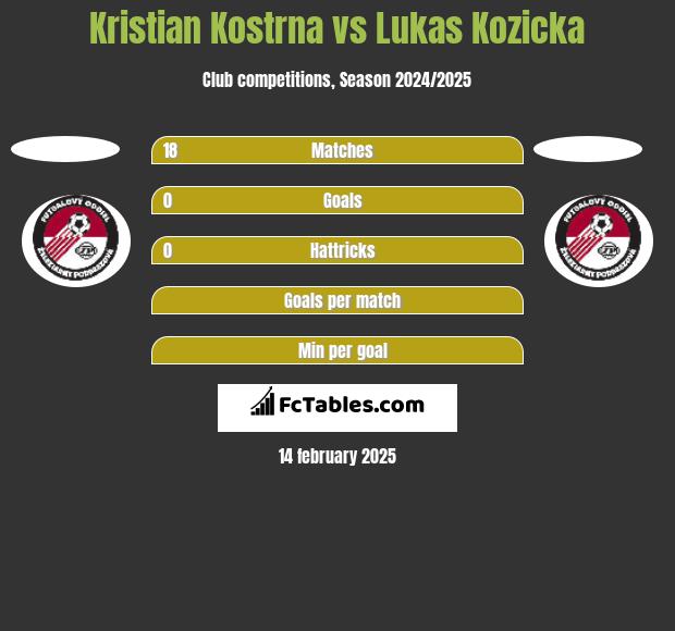 Kristian Kostrna vs Lukas Kozicka h2h player stats