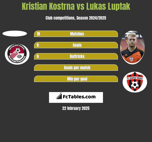 Kristian Kostrna vs Lukas Luptak h2h player stats