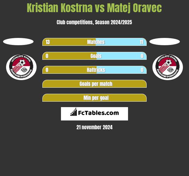 Kristian Kostrna vs Matej Oravec h2h player stats