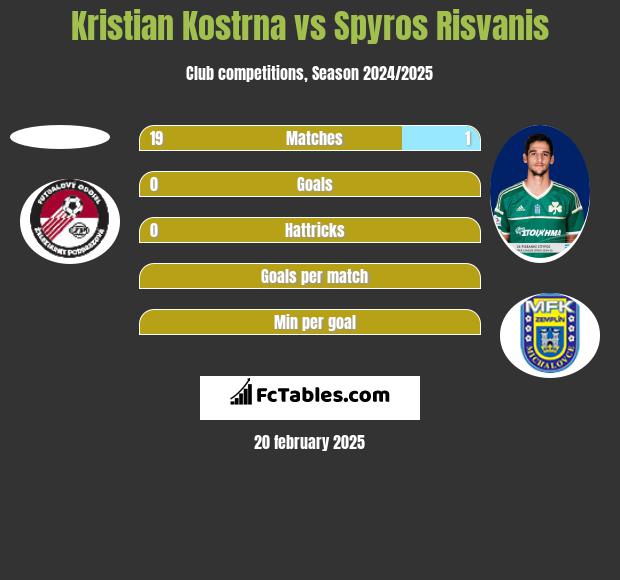 Kristian Kostrna vs Spyros Risvanis h2h player stats