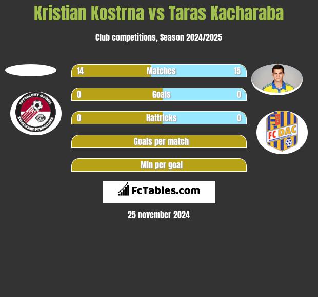 Kristian Kostrna vs Taras Kacharaba h2h player stats